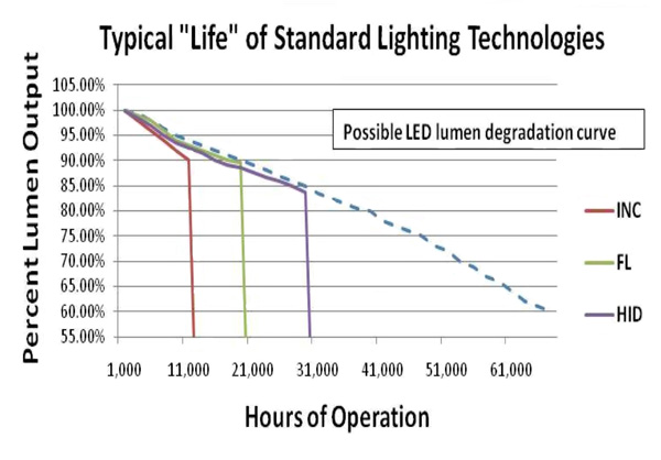 Lumen maintenance curves